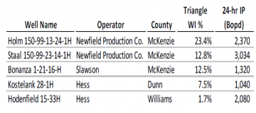 Triangle Petroleum Provides Second Quarter Bakken Update