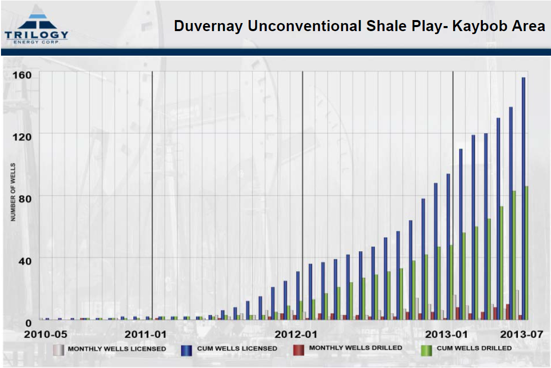Operators Derisking the Duvernay; Wells Drilled 2010-2013