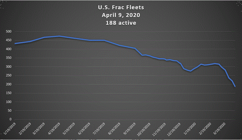 U.S. Frac Crew Count/Completion Spreads: Week Ending April 11, 2020