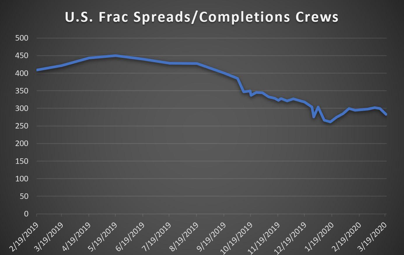 FTS International Execs Take Pay Cut, Furloughing Crews