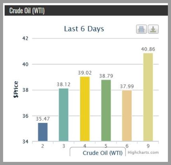 Oil Prices Skyrocket on COVID-19 Vaccine News
