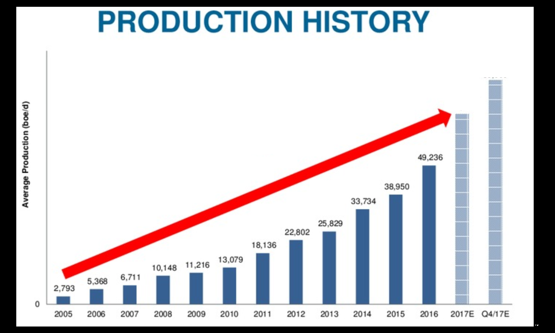 Birchcliff Cuts 2018 Montney CapEx; Production Growth 18 Percent