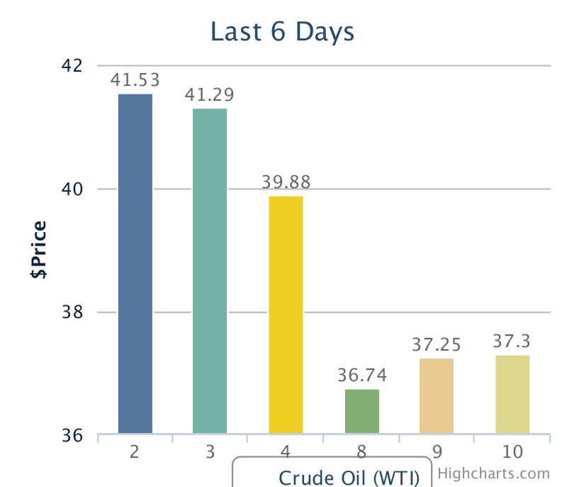 EIA Reports First Crude Oil Investory Build in Seven Weeks