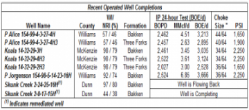 Kodiak Provides Interim Bakken Drilling Update; Improved Well Cost