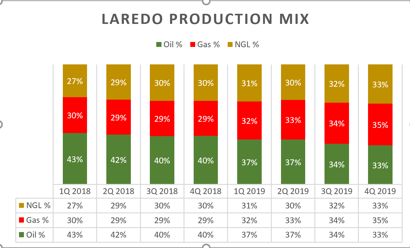 Laredo Issues 2020 Capex Program; Oil Growth, $360 Million