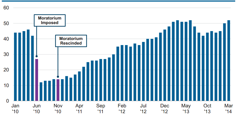 Gulf of Mexico: Rising Rig Activity